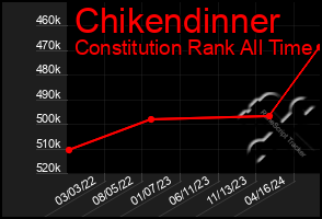 Total Graph of Chikendinner