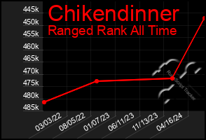 Total Graph of Chikendinner