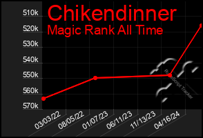 Total Graph of Chikendinner