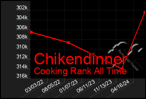 Total Graph of Chikendinner