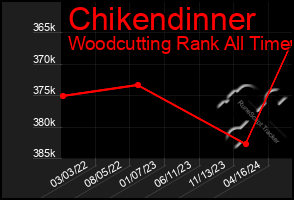 Total Graph of Chikendinner