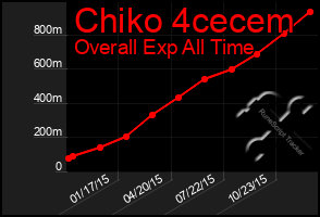 Total Graph of Chiko 4cecem