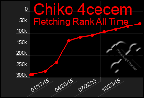 Total Graph of Chiko 4cecem