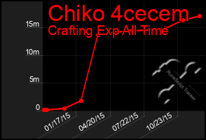 Total Graph of Chiko 4cecem