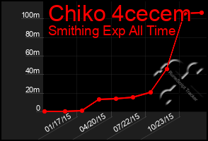 Total Graph of Chiko 4cecem