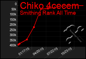 Total Graph of Chiko 4cecem