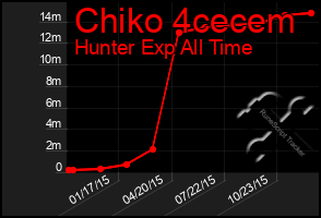 Total Graph of Chiko 4cecem