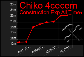 Total Graph of Chiko 4cecem