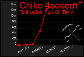 Total Graph of Chiko 4cecem