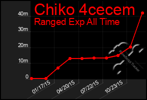 Total Graph of Chiko 4cecem