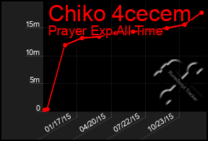 Total Graph of Chiko 4cecem