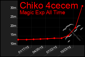 Total Graph of Chiko 4cecem