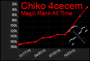 Total Graph of Chiko 4cecem