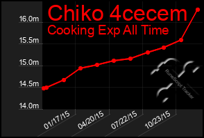 Total Graph of Chiko 4cecem