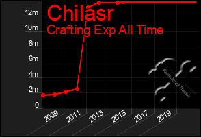 Total Graph of Chilasr