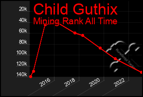 Total Graph of Child Guthix