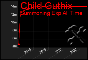 Total Graph of Child Guthix