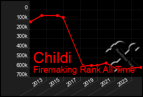 Total Graph of Childi