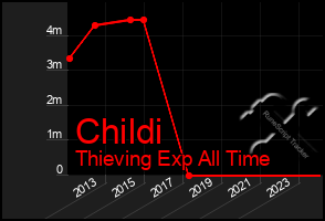 Total Graph of Childi