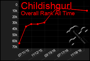 Total Graph of Childishgurl
