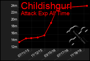 Total Graph of Childishgurl