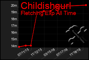 Total Graph of Childishgurl