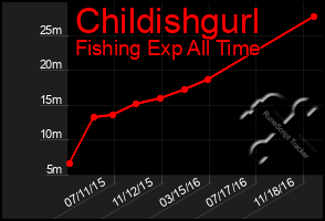 Total Graph of Childishgurl