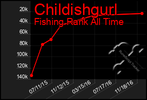 Total Graph of Childishgurl