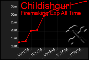 Total Graph of Childishgurl