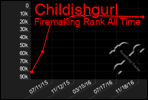 Total Graph of Childishgurl