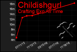 Total Graph of Childishgurl