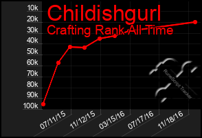 Total Graph of Childishgurl