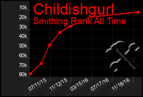 Total Graph of Childishgurl