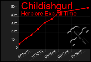 Total Graph of Childishgurl