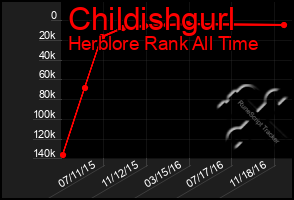 Total Graph of Childishgurl