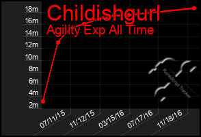 Total Graph of Childishgurl