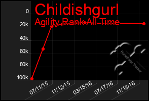 Total Graph of Childishgurl