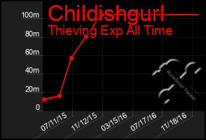 Total Graph of Childishgurl