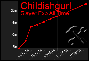 Total Graph of Childishgurl