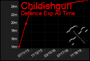 Total Graph of Childishgurl