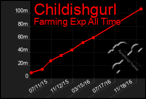 Total Graph of Childishgurl