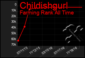 Total Graph of Childishgurl