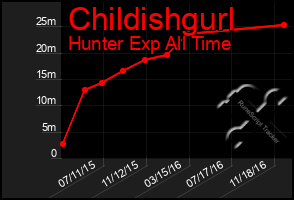 Total Graph of Childishgurl