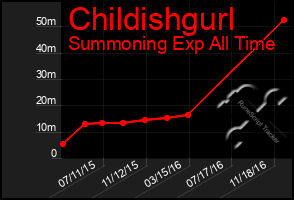 Total Graph of Childishgurl