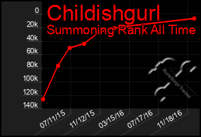 Total Graph of Childishgurl