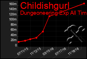 Total Graph of Childishgurl