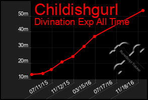 Total Graph of Childishgurl