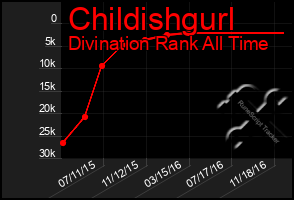 Total Graph of Childishgurl