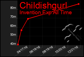 Total Graph of Childishgurl