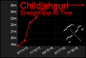 Total Graph of Childishgurl